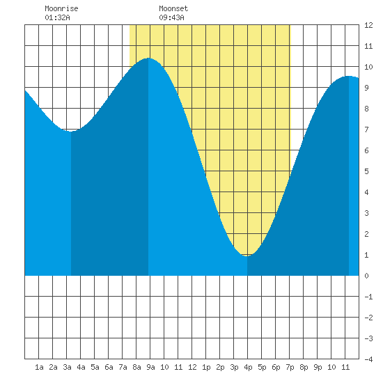 Eagle Harbor tide chart for Monday, March 9, 2026