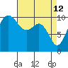 Eagle Harbor tide chart for Sunday, April 12, 2026