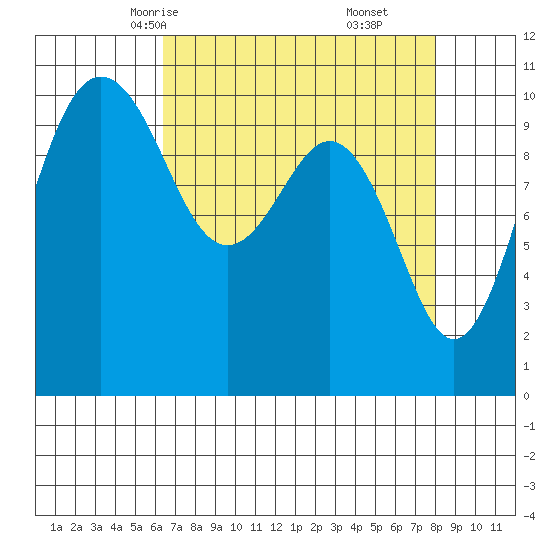 Eagle Harbor tide chart for Monday, April 13, 2026