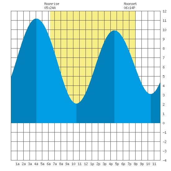 Eagle Harbor tide chart for Wednesday, April 15, 2026