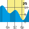 Eagle Harbor tide chart for Saturday, April 25, 2026