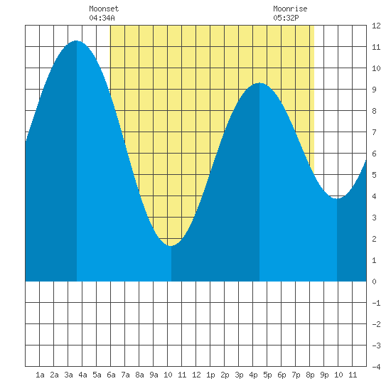 Eagle Harbor tide chart for Tuesday, April 28, 2026