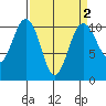 Eagle Harbor tide chart for Thursday, April 2, 2026