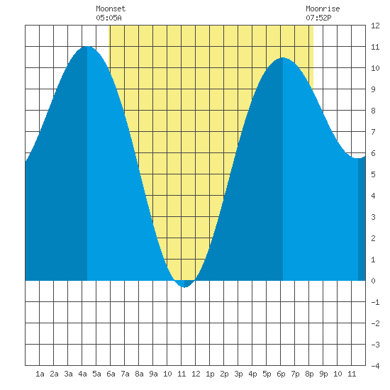 Eagle Harbor tide chart for Thursday, April 30, 2026