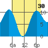 Eagle Harbor tide chart for Thursday, April 30, 2026