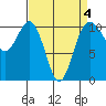 Eagle Harbor tide chart for Saturday, April 4, 2026