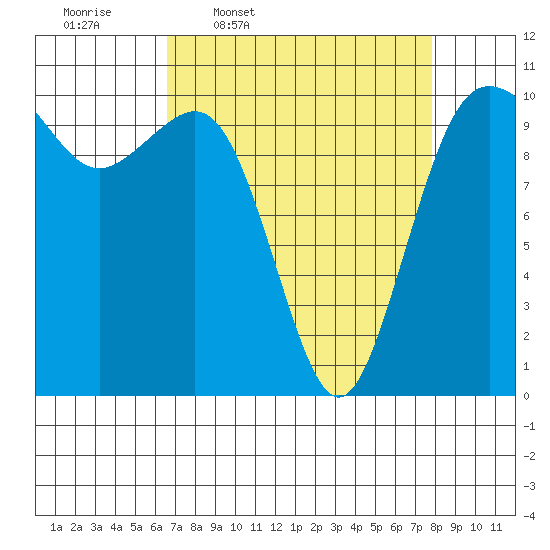 Eagle Harbor tide chart for Tuesday, April 7, 2026