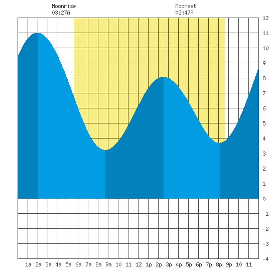 Eagle Harbor tide chart for Tuesday, May 12, 2026