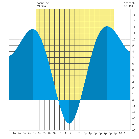 Eagle Harbor tide chart for Sunday, May 17, 2026