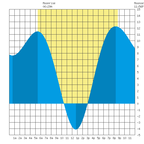 Eagle Harbor tide chart for Monday, May 18, 2026