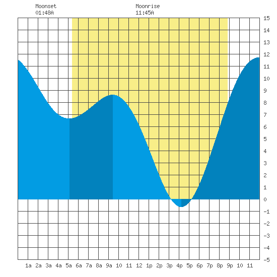 Eagle Harbor tide chart for Friday, May 22, 2026