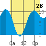 Eagle Harbor tide chart for Thursday, May 28, 2026