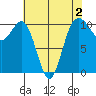 Eagle Harbor tide chart for Saturday, May 2, 2026