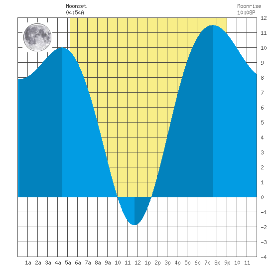 Eagle Harbor tide chart for Sunday, May 31, 2026