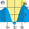 Eagle Harbor tide chart for Sunday, May 31, 2026