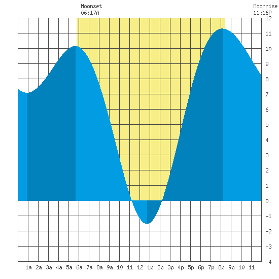 Eagle Harbor tide chart for Sunday, May 3, 2026