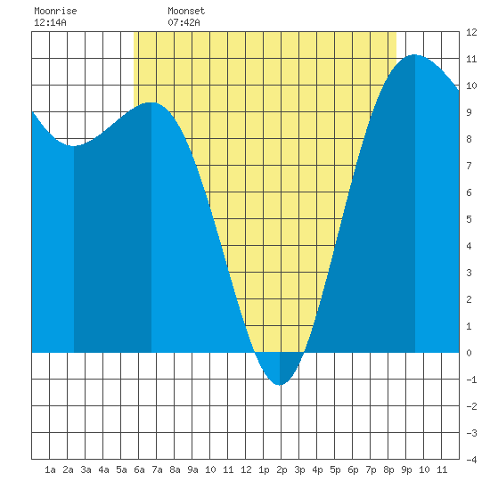 Eagle Harbor tide chart for Tuesday, May 5, 2026