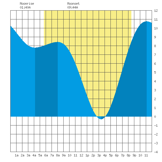 Eagle Harbor tide chart for Thursday, May 7, 2026