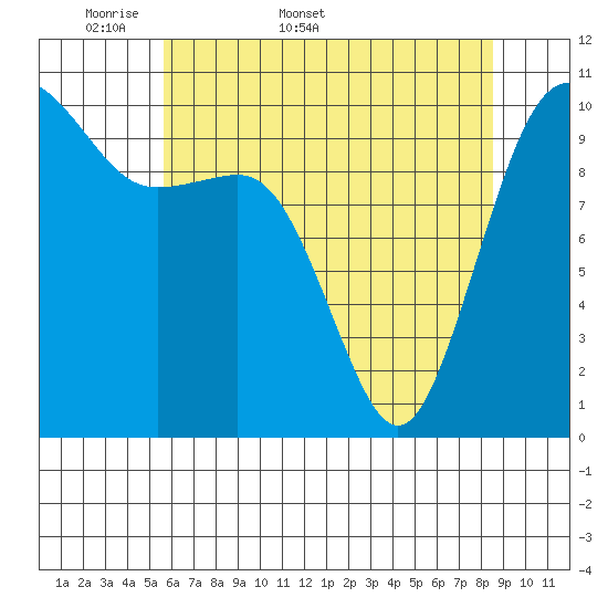 Eagle Harbor tide chart for Friday, May 8, 2026