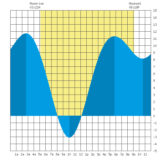 Eagle Harbor tide chart for Saturday, June 13, 2026