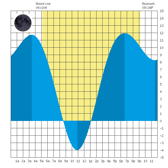 Eagle Harbor tide chart for Sunday, June 14, 2026