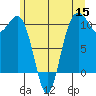 Eagle Harbor tide chart for Monday, June 15, 2026