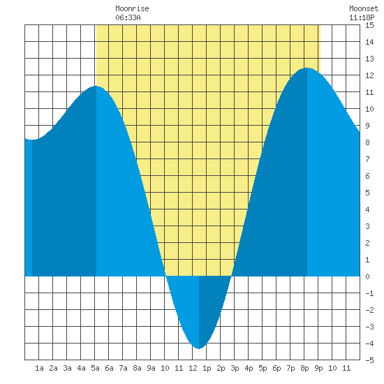 Eagle Harbor tide chart for Tuesday, June 16, 2026