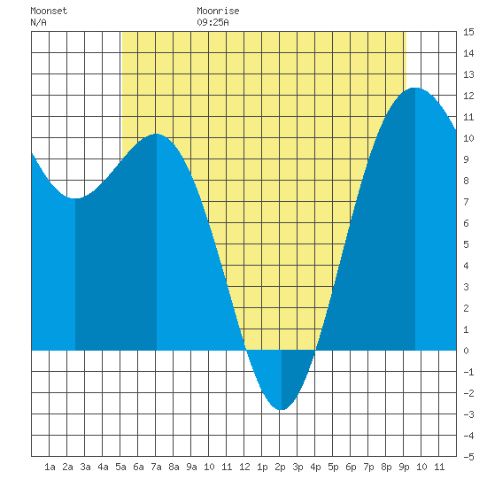 Eagle Harbor tide chart for Thursday, June 18, 2026
