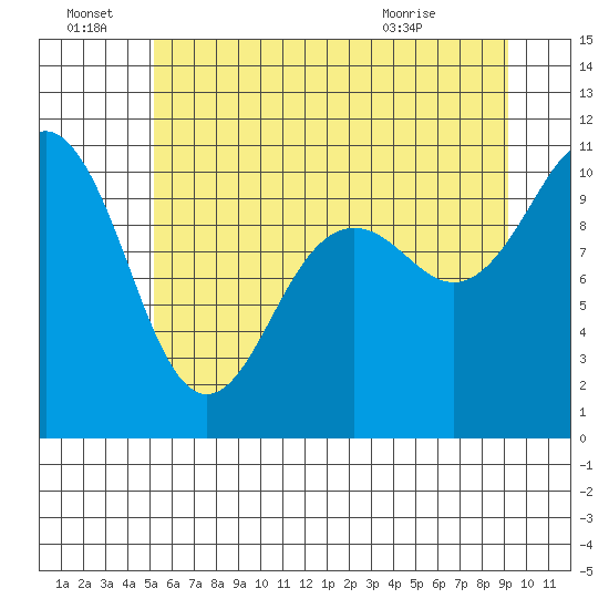 Eagle Harbor tide chart for Tuesday, June 23, 2026