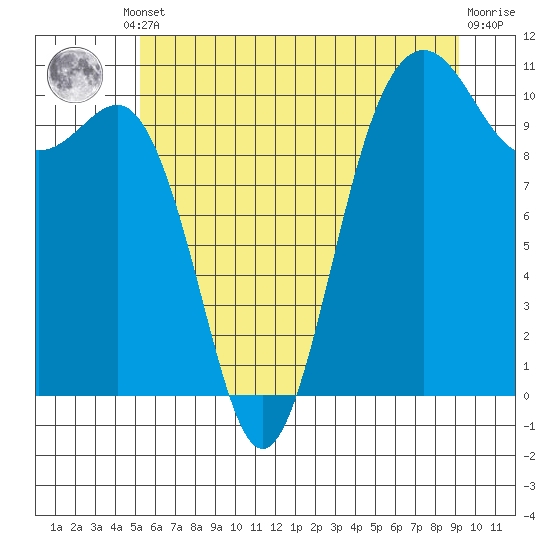 Eagle Harbor tide chart for Monday, June 29, 2026