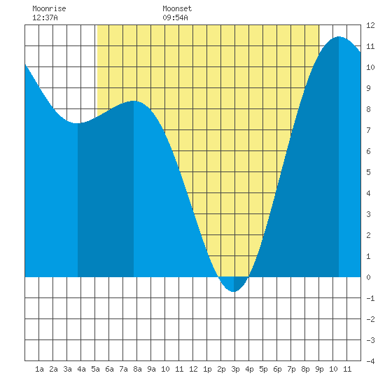 Eagle Harbor tide chart for Friday, June 5, 2026
