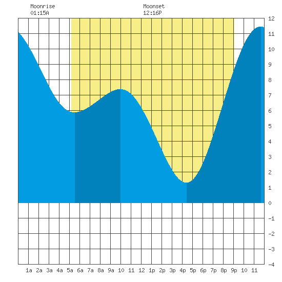 Eagle Harbor tide chart for Sunday, June 7, 2026
