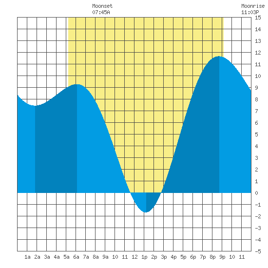 Eagle Harbor tide chart for Thursday, July 2, 2026