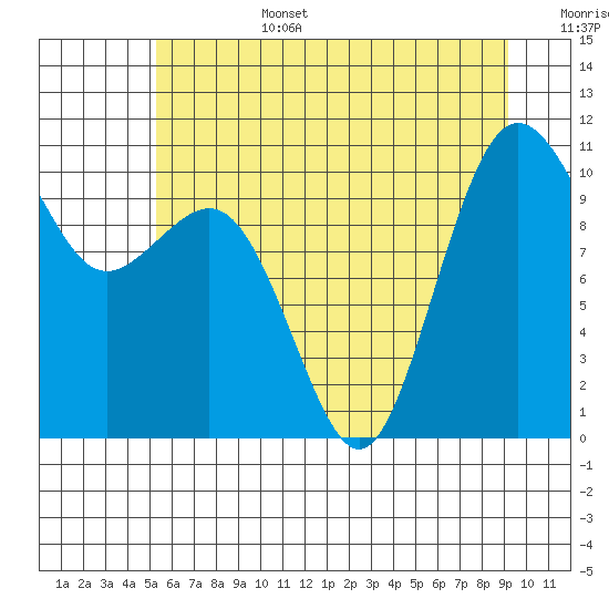 Eagle Harbor tide chart for Saturday, July 4, 2026