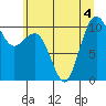 Eagle Harbor tide chart for Saturday, July 4, 2026