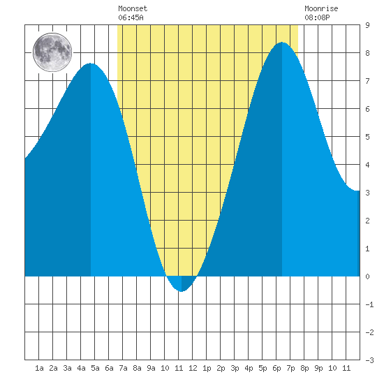 Eagle Harbor tide chart for Saturday, September 10, 2022