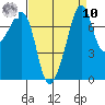 Eagle Harbor tide chart for Saturday, September 10, 2022