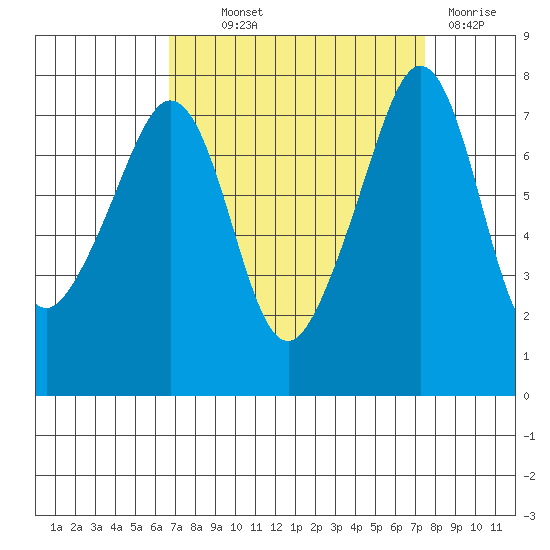 Eagle Harbor tide chart for Monday, September 12, 2022