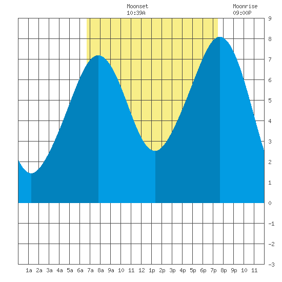 Eagle Harbor tide chart for Tuesday, September 13, 2022