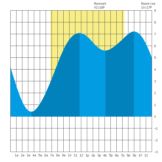 Eagle Harbor tide chart for Friday, September 16, 2022