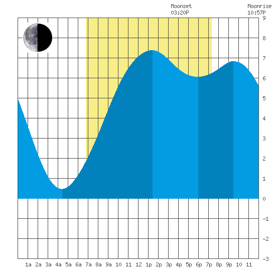 Eagle Harbor tide chart for Saturday, September 17, 2022