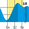 Eagle Harbor tide chart for Sunday, September 18, 2022