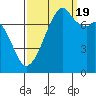 Eagle Harbor tide chart for Monday, September 19, 2022
