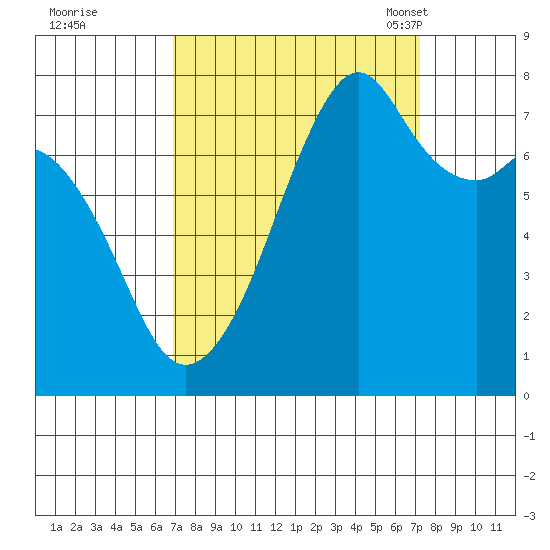 Eagle Harbor tide chart for Tuesday, September 20, 2022
