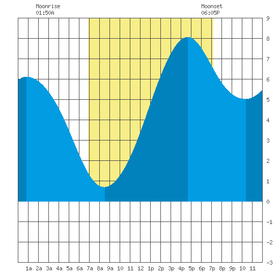 Eagle Harbor tide chart for Wednesday, September 21, 2022