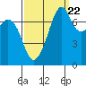 Eagle Harbor tide chart for Thursday, September 22, 2022