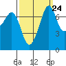 Eagle Harbor tide chart for Saturday, September 24, 2022