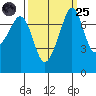 Eagle Harbor tide chart for Sunday, September 25, 2022