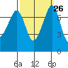 Eagle Harbor tide chart for Monday, September 26, 2022