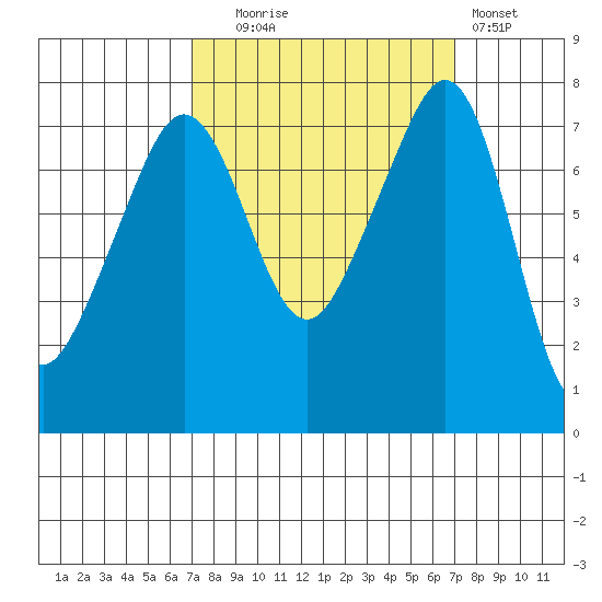 Eagle Harbor tide chart for Tuesday, September 27, 2022